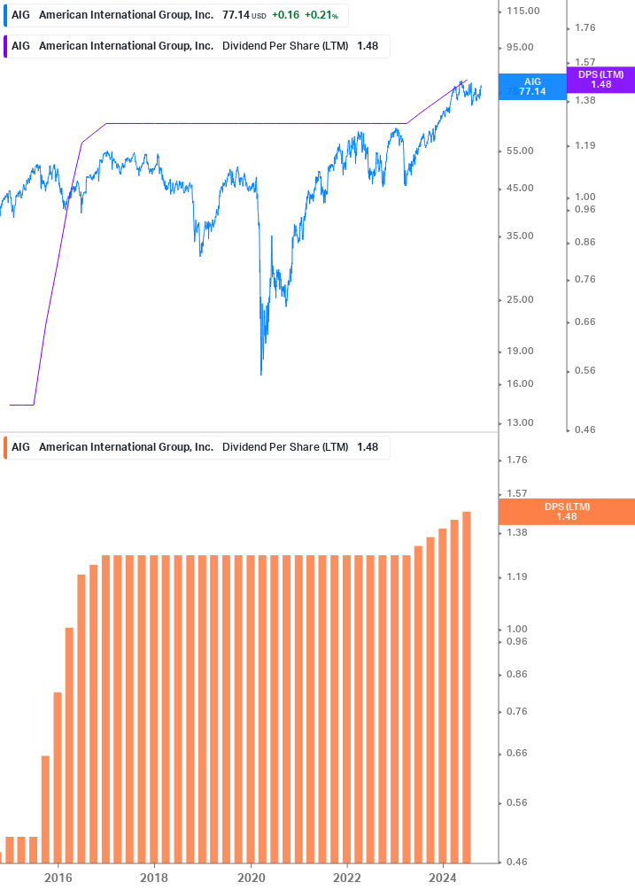 Dividend Growth Chart