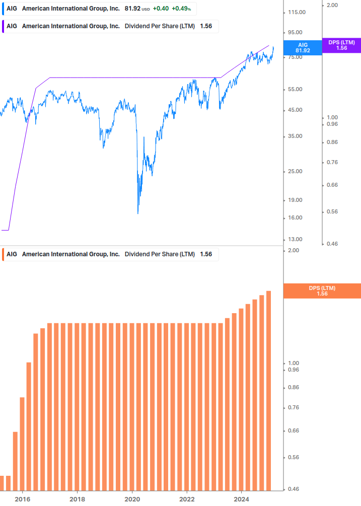 Dividend Growth Chart