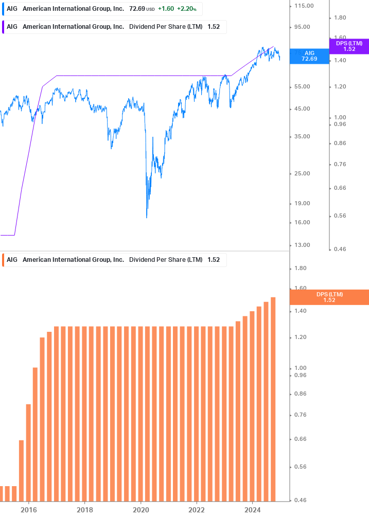 Dividend Growth Chart