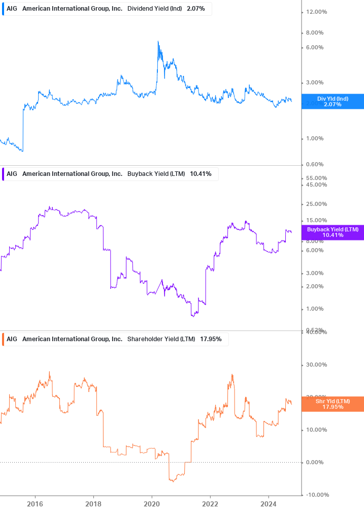 Shareholder Yield Chart