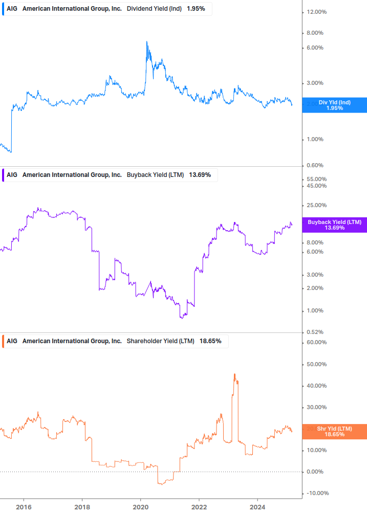 Shareholder Yield Chart