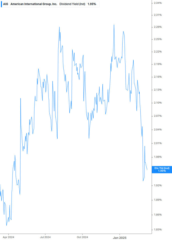 Dividend Yield Chart