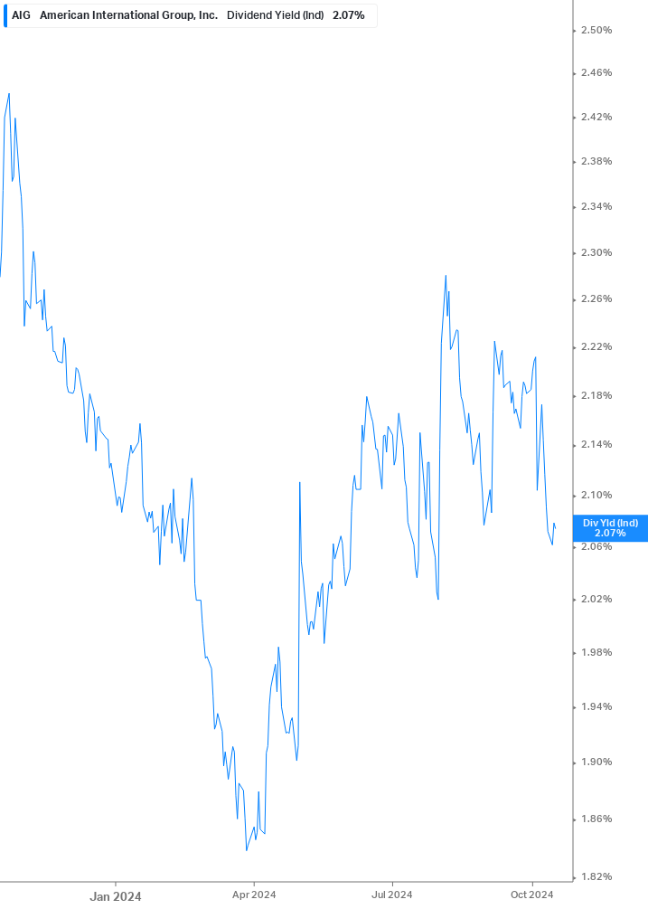 Dividend Yield Chart