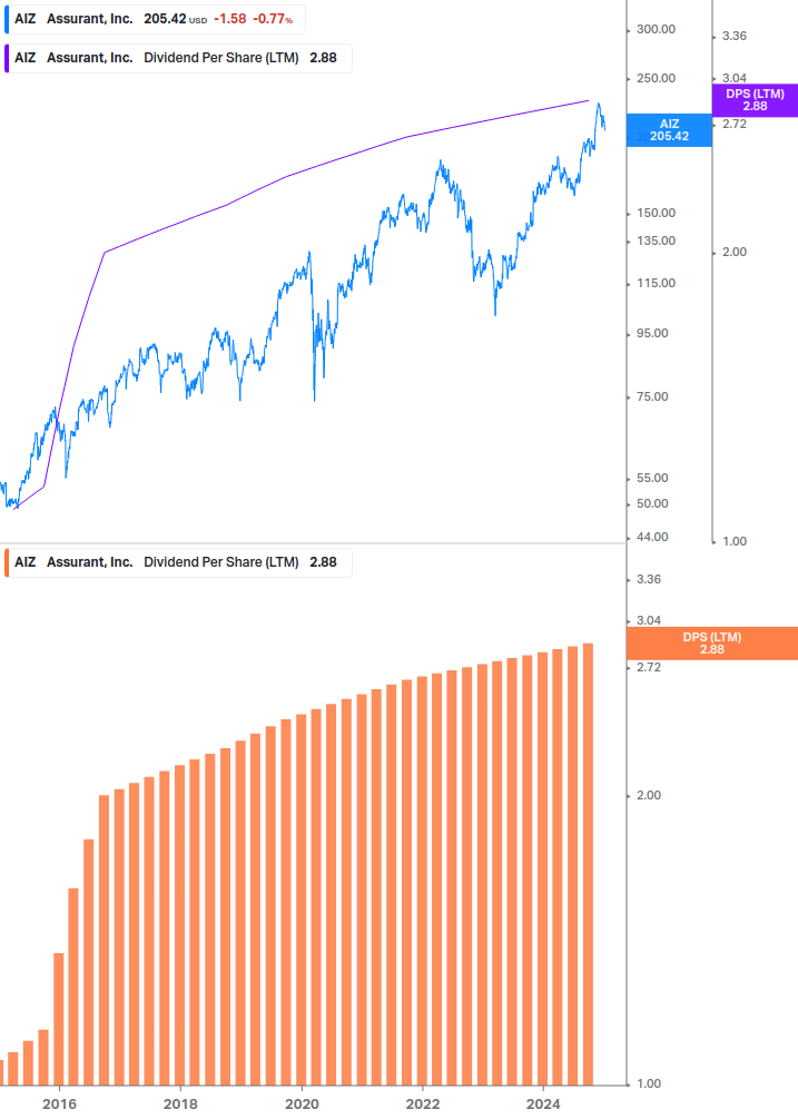 Dividend Growth Chart