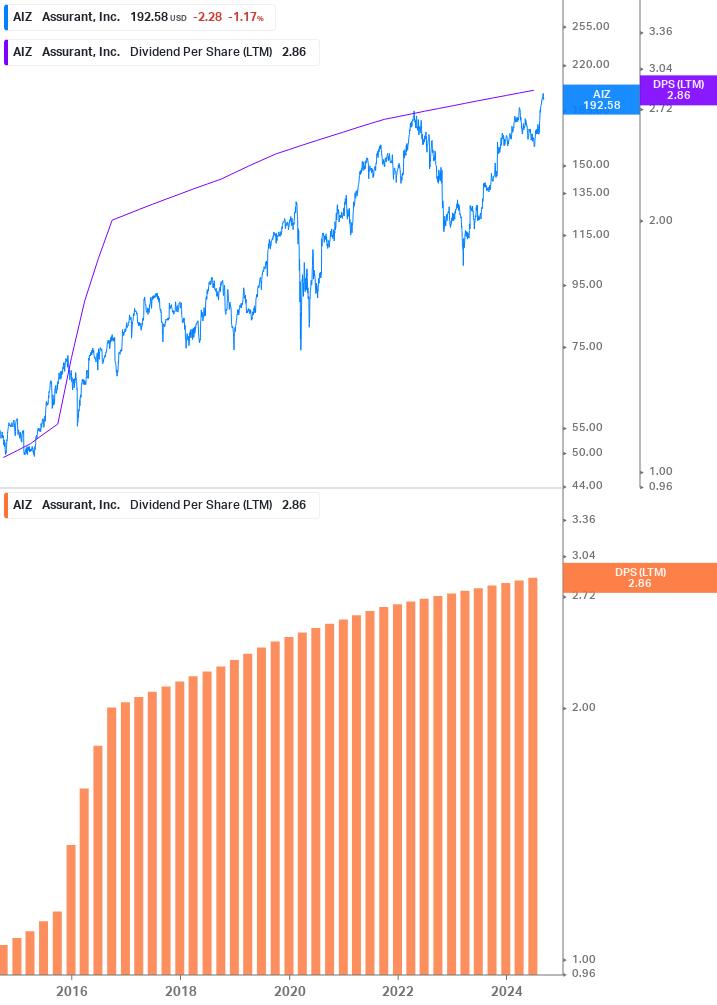 Dividend Growth Chart