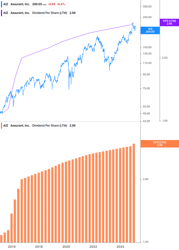 Dividend Growth Chart