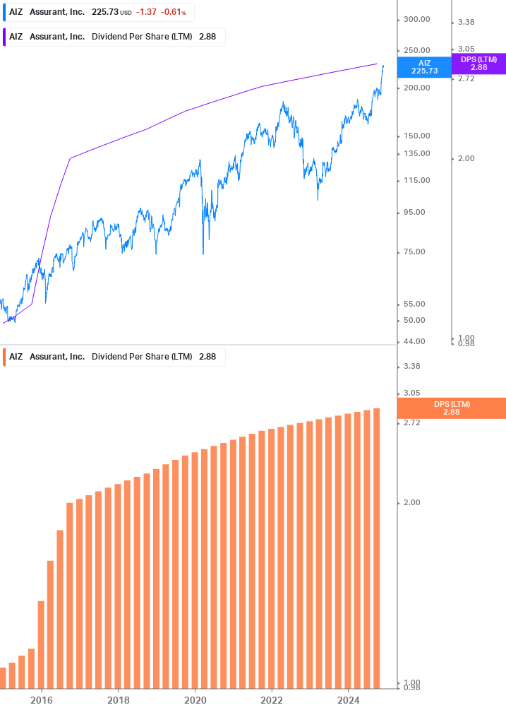 Dividend Growth Chart