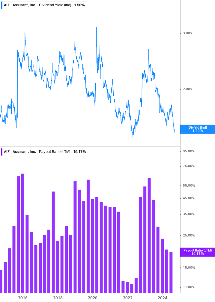 Dividend Safety Chart