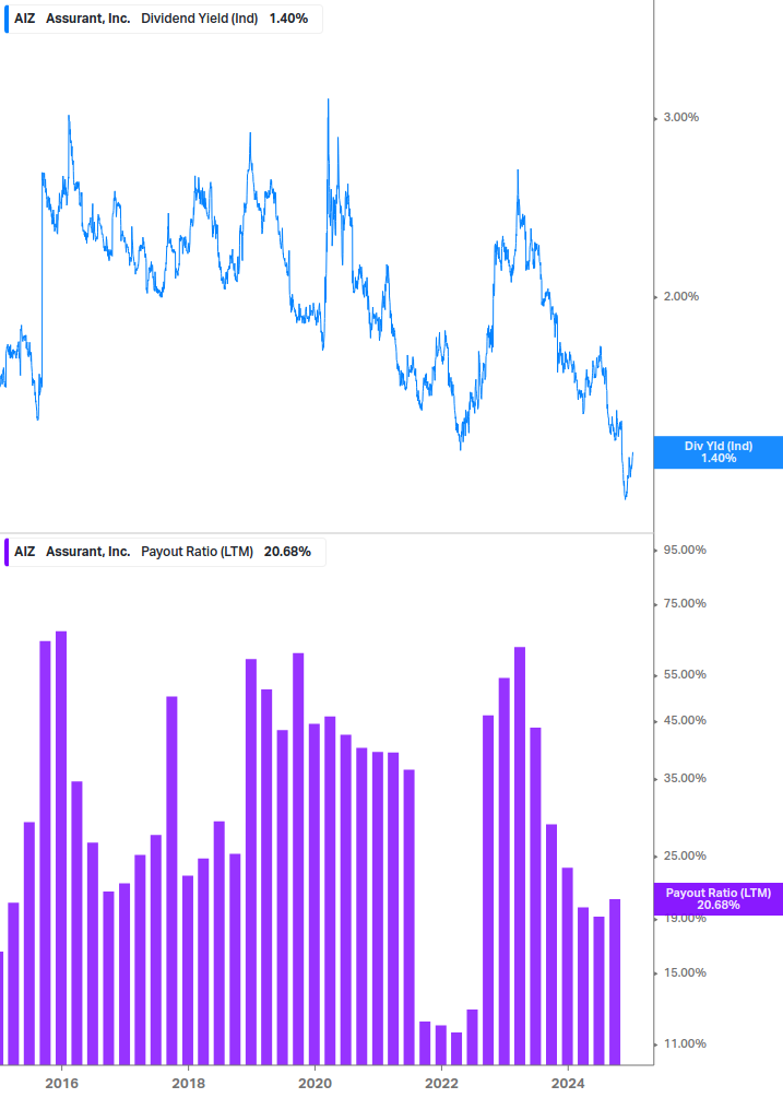 Dividend Safety Chart