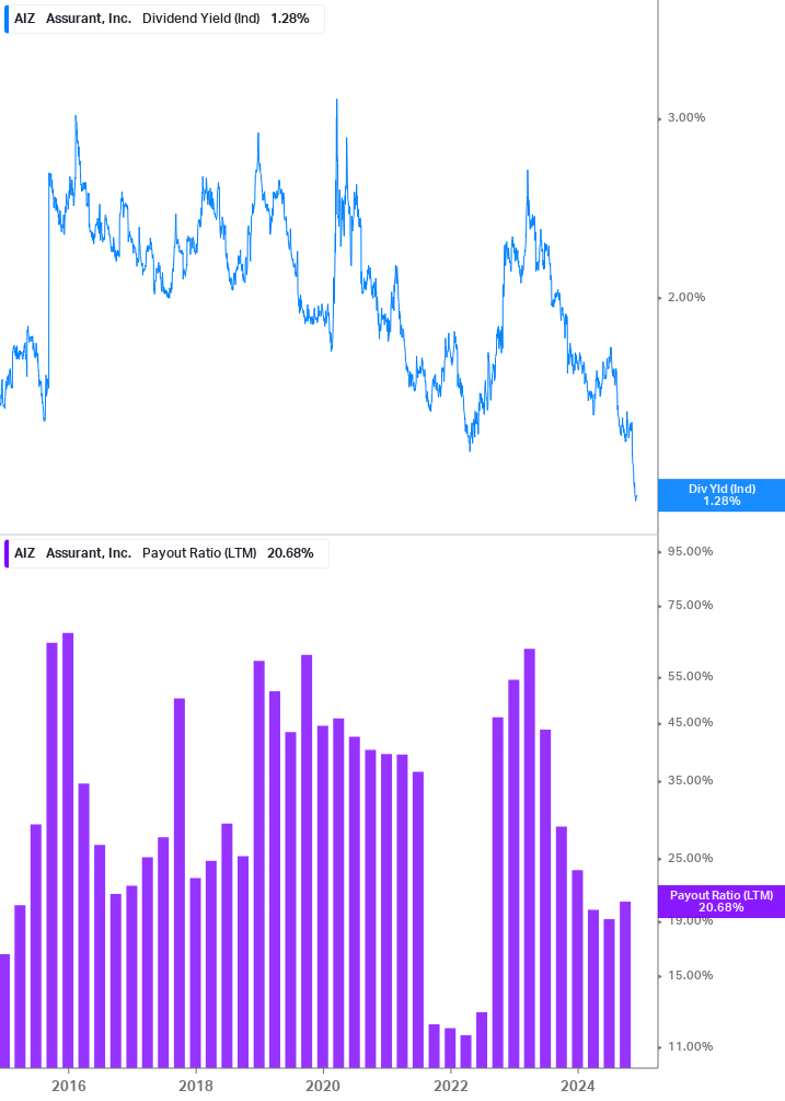 Dividend Safety Chart