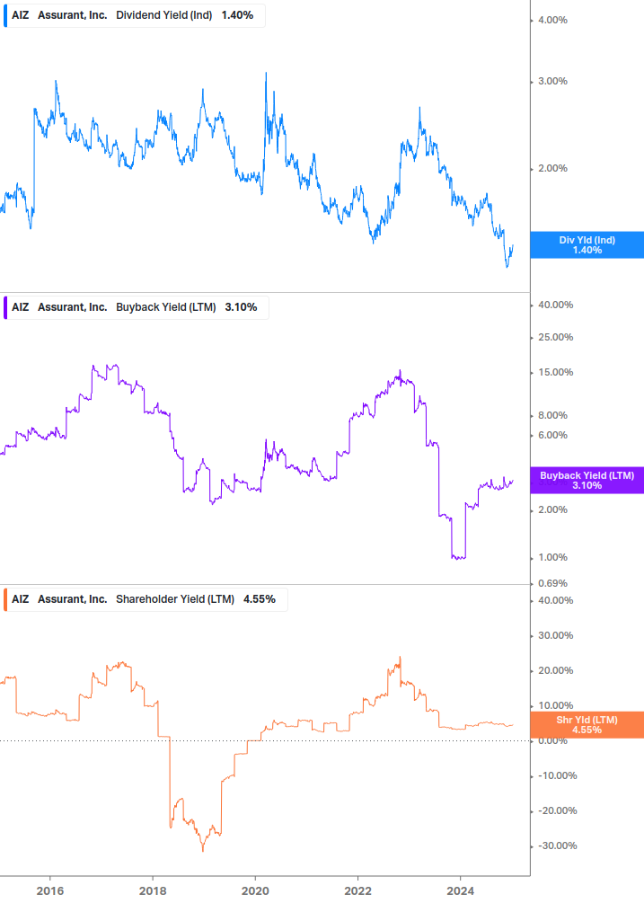 Shareholder Yield Chart