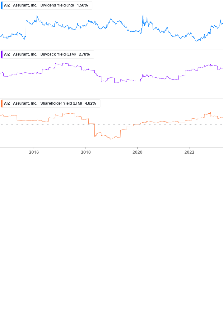 Shareholder Yield Chart