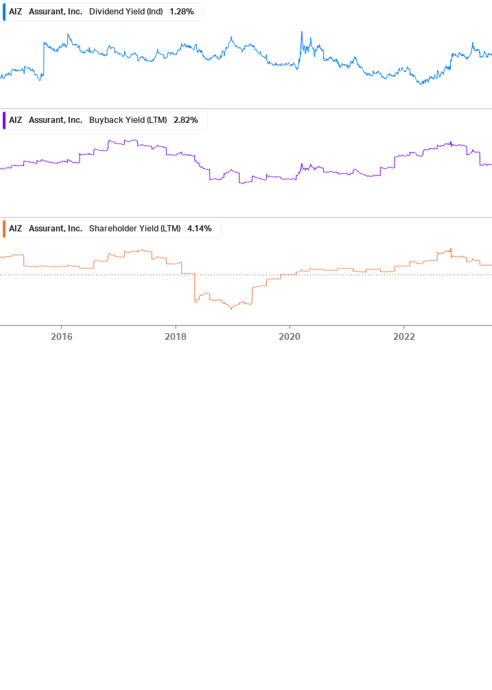 Shareholder Yield Chart