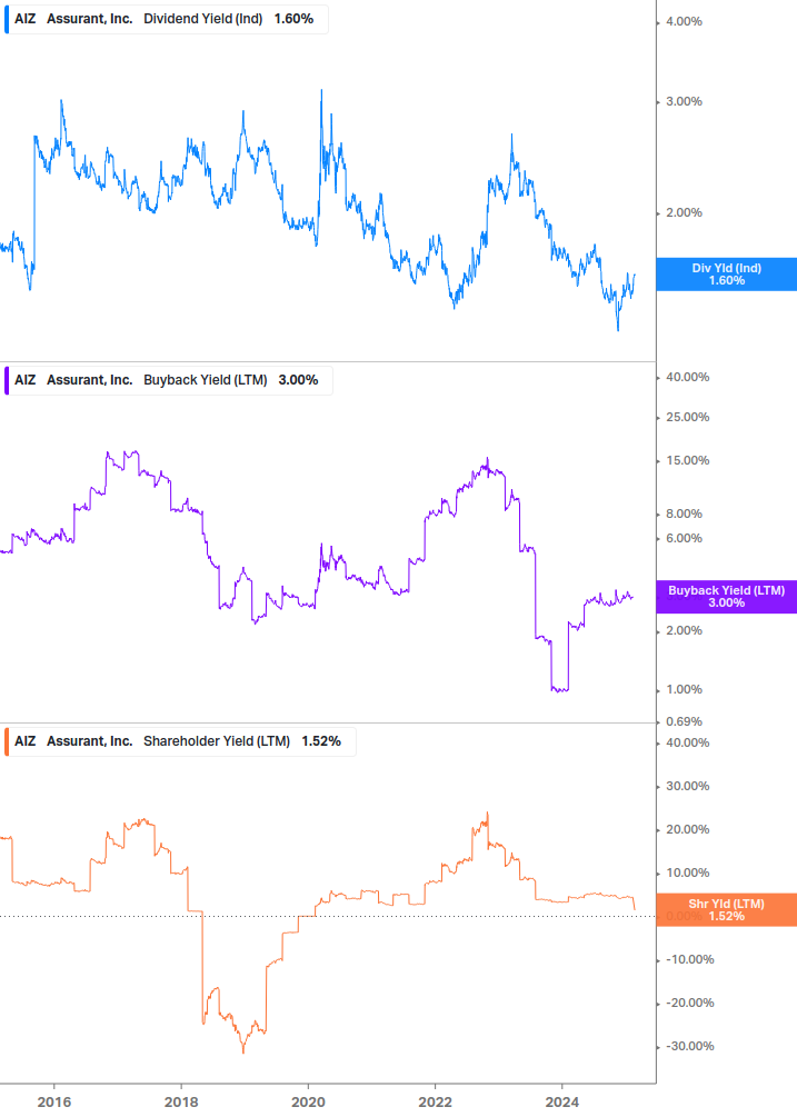 Shareholder Yield Chart