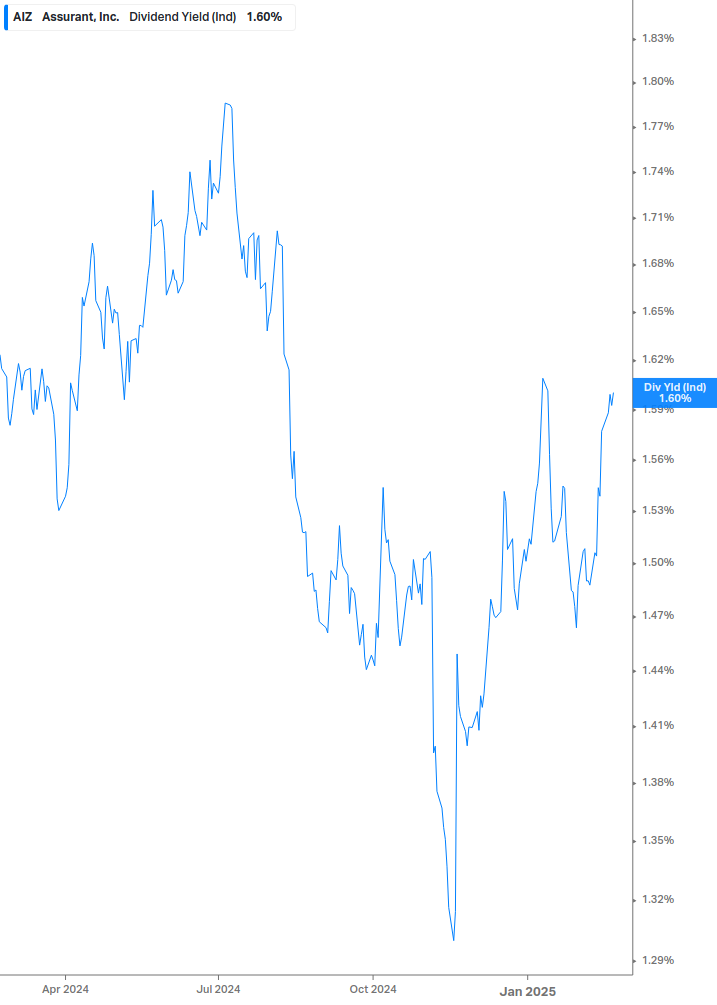 Dividend Yield Chart