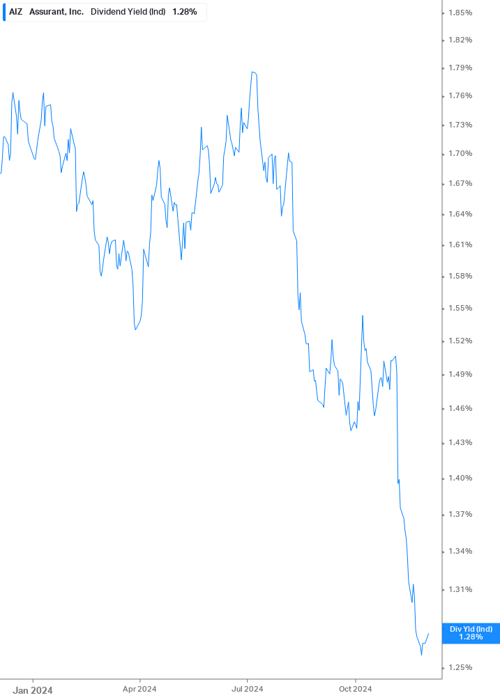 Dividend Yield Chart