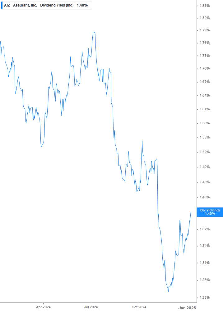 Dividend Yield Chart