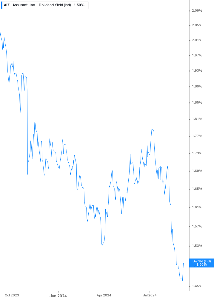 Dividend Yield Chart