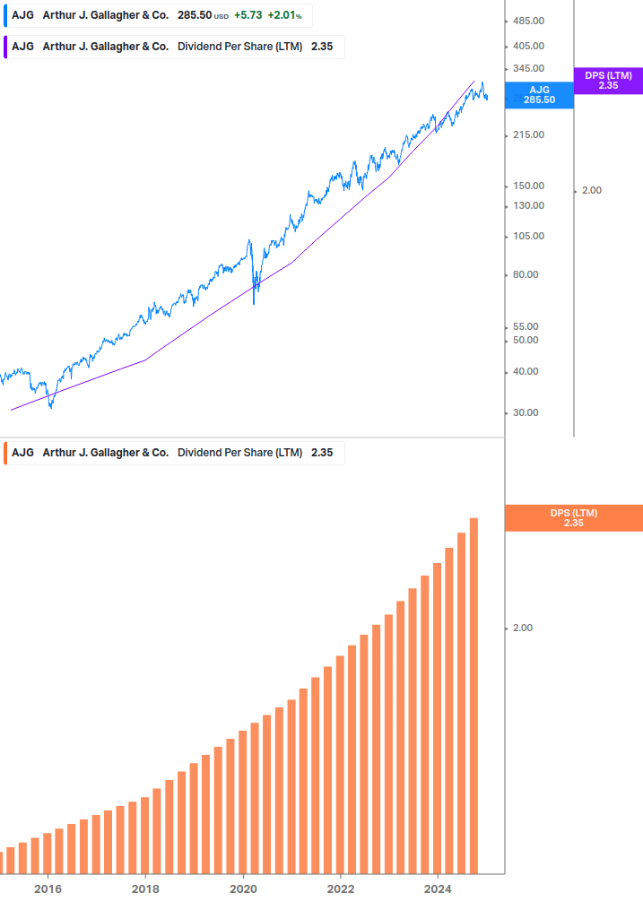 Dividend Growth Chart