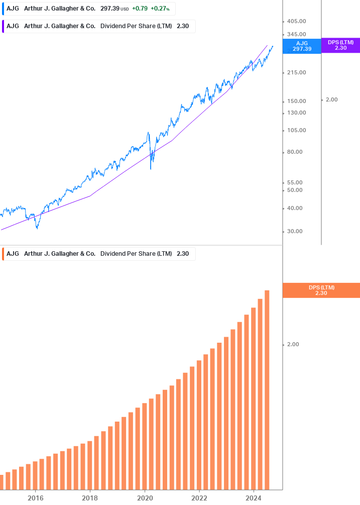 Dividend Growth Chart