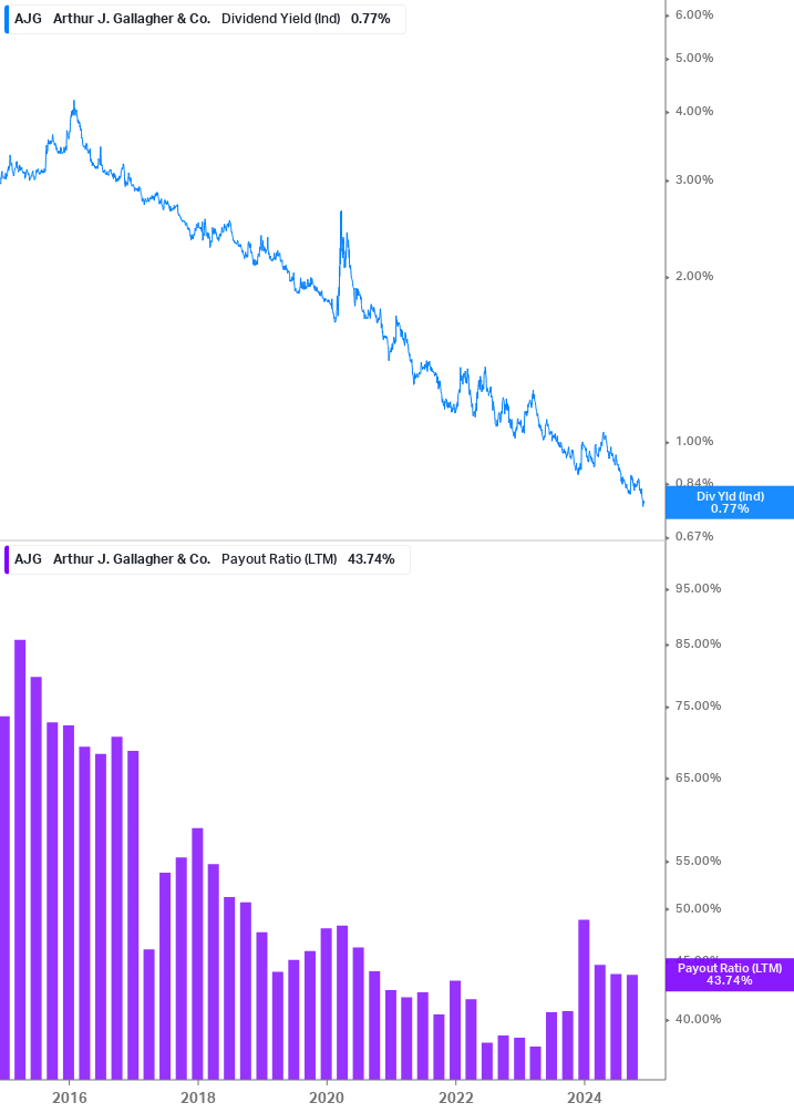 Dividend Safety Chart