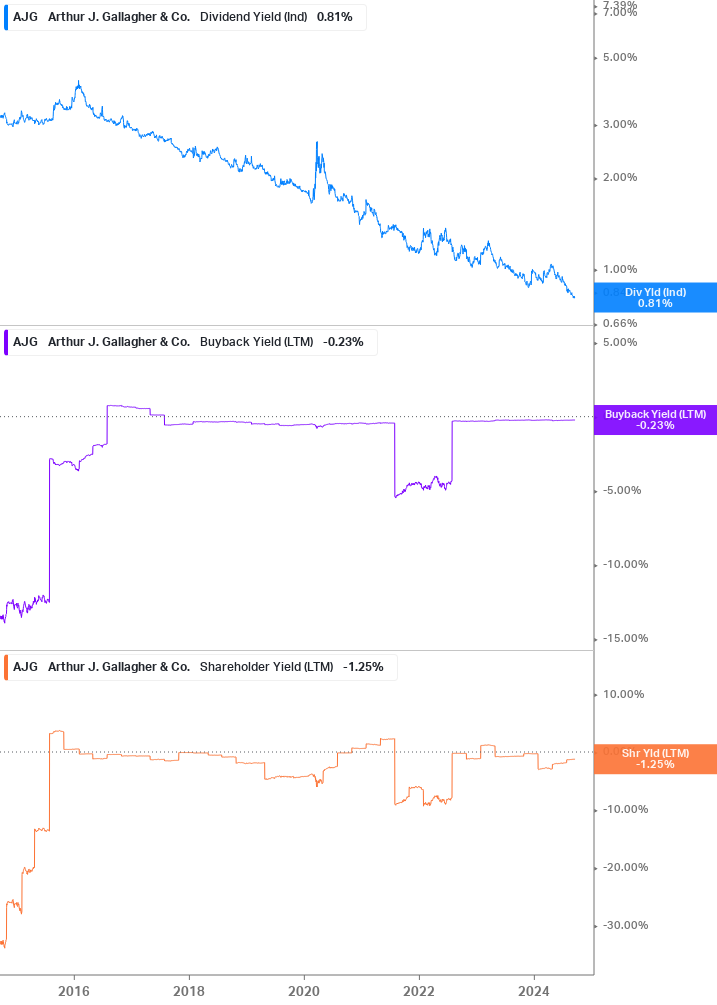 Shareholder Yield Chart