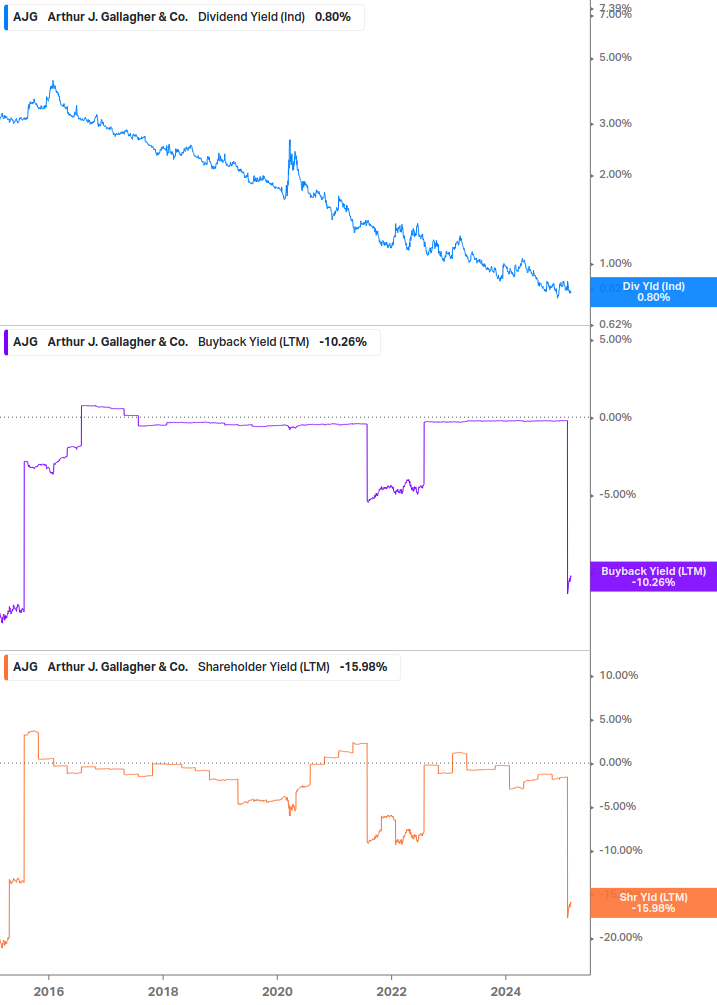 Shareholder Yield Chart