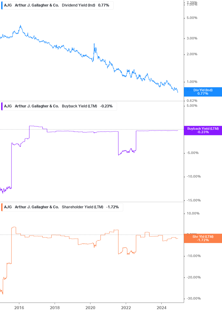 Shareholder Yield Chart