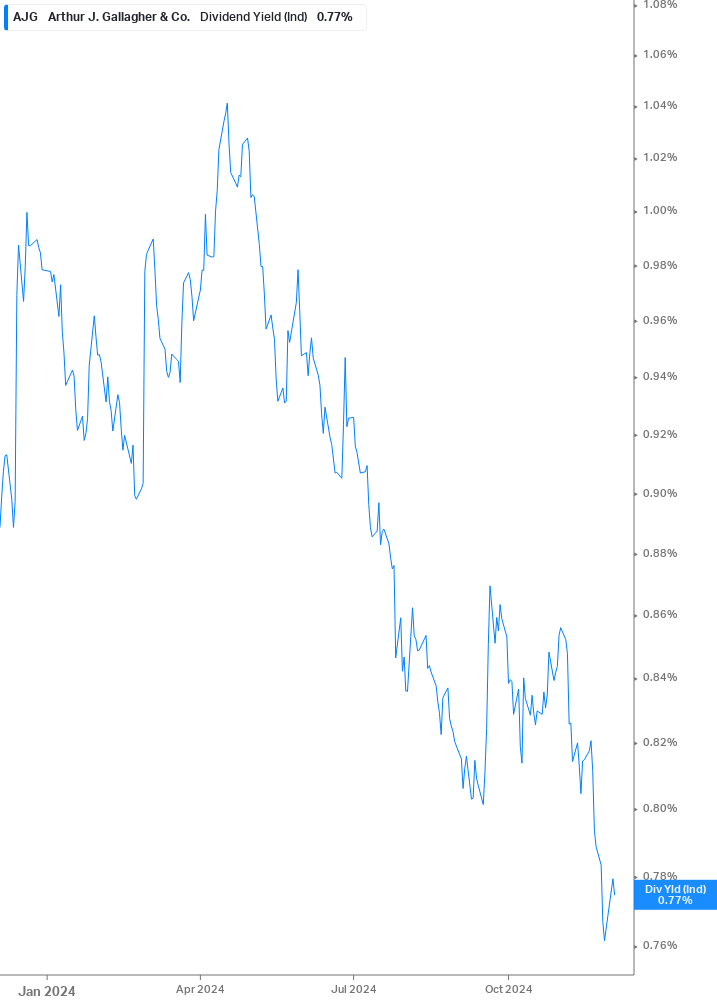 Dividend Yield Chart