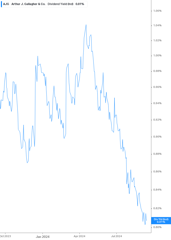 Dividend Yield Chart