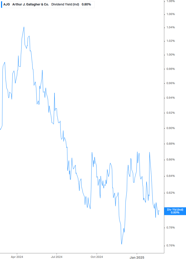 Dividend Yield Chart