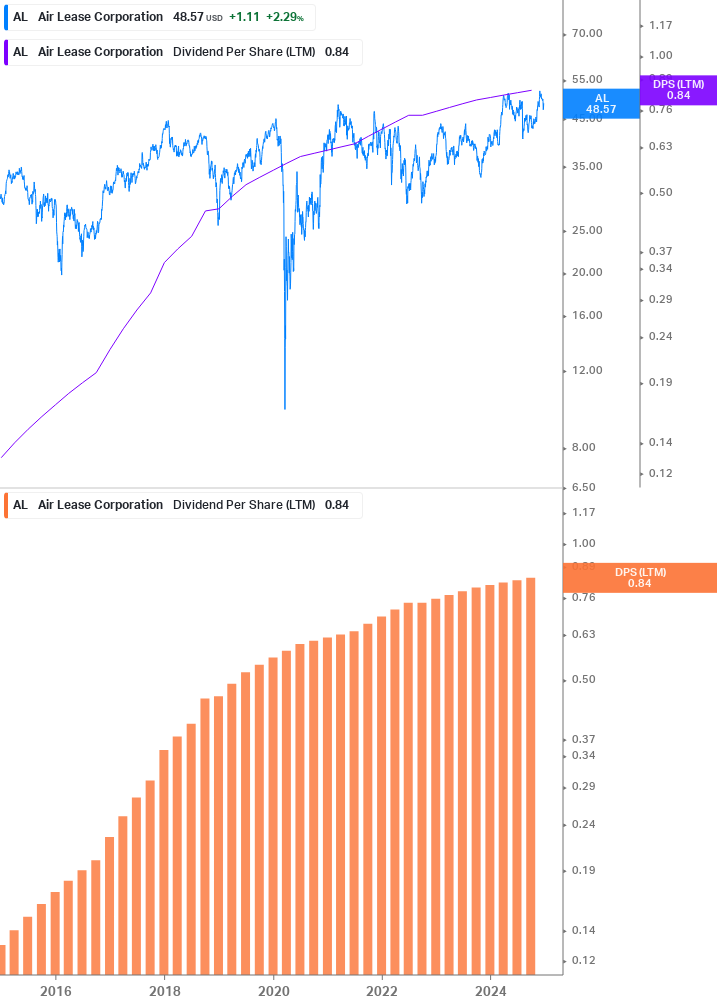 Dividend Growth Chart