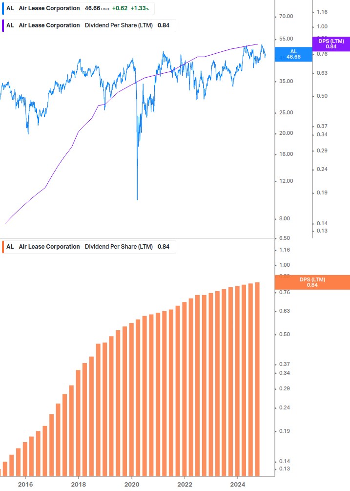 Dividend Growth Chart