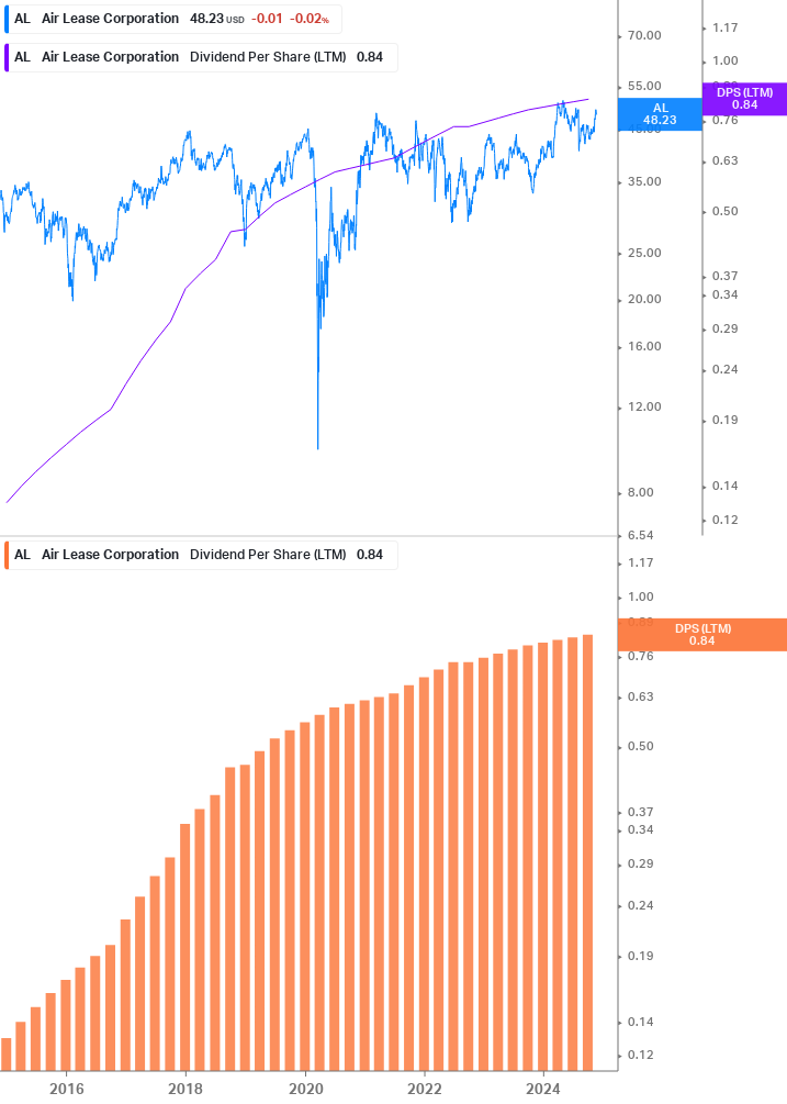 Dividend Growth Chart