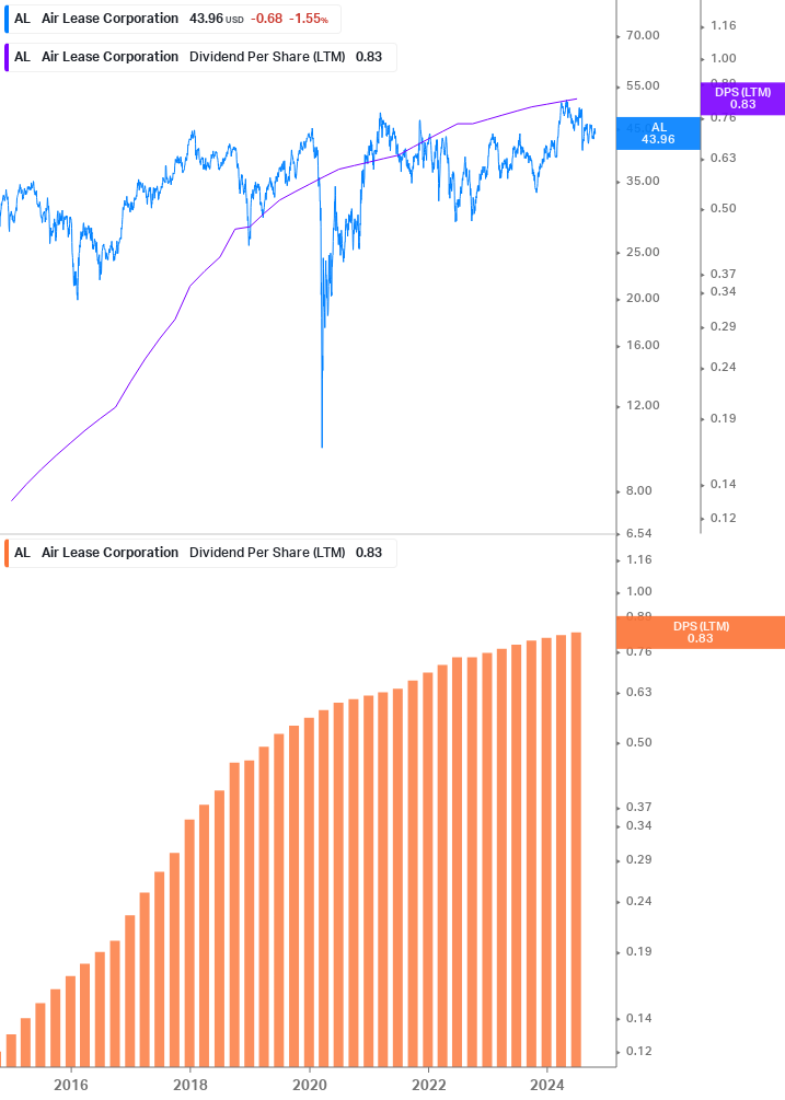 Dividend Growth Chart