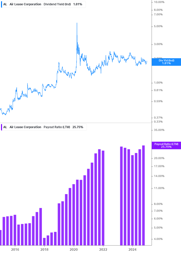 Dividend Safety Chart