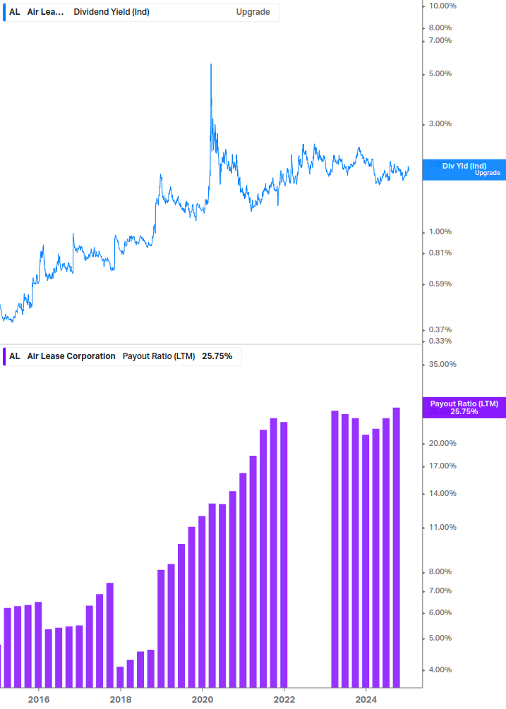 Dividend Safety Chart