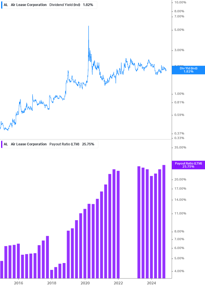 Dividend Safety Chart