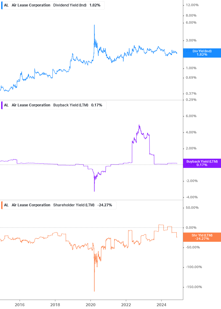 Shareholder Yield Chart