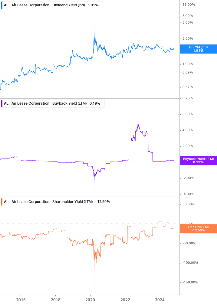 Shareholder Yield Chart