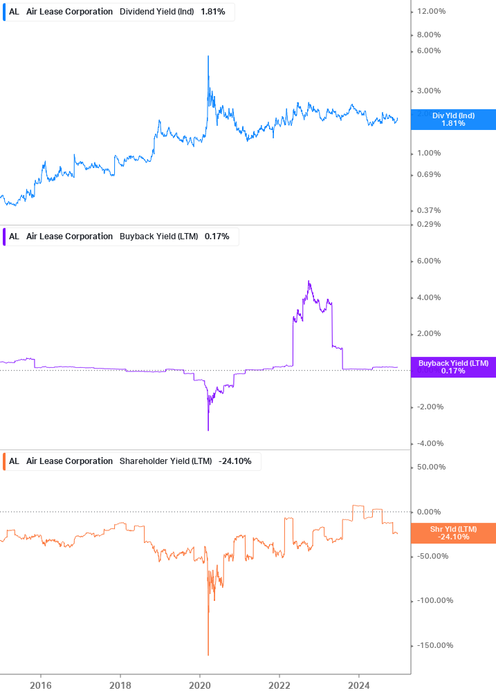 Shareholder Yield Chart