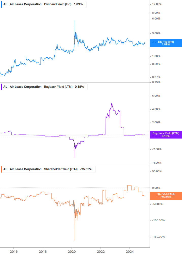 Shareholder Yield Chart