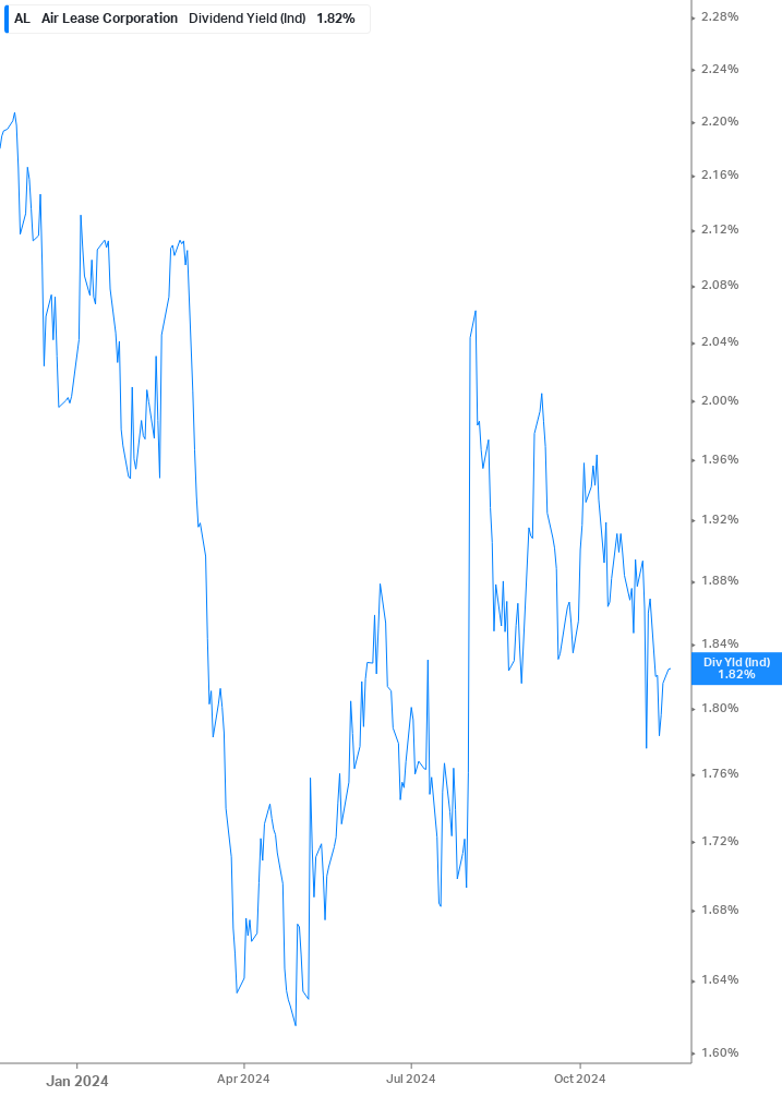 Dividend Yield Chart