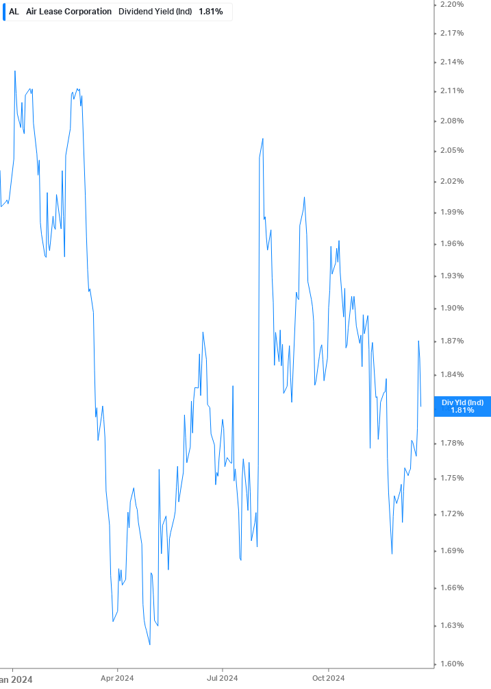 Dividend Yield Chart