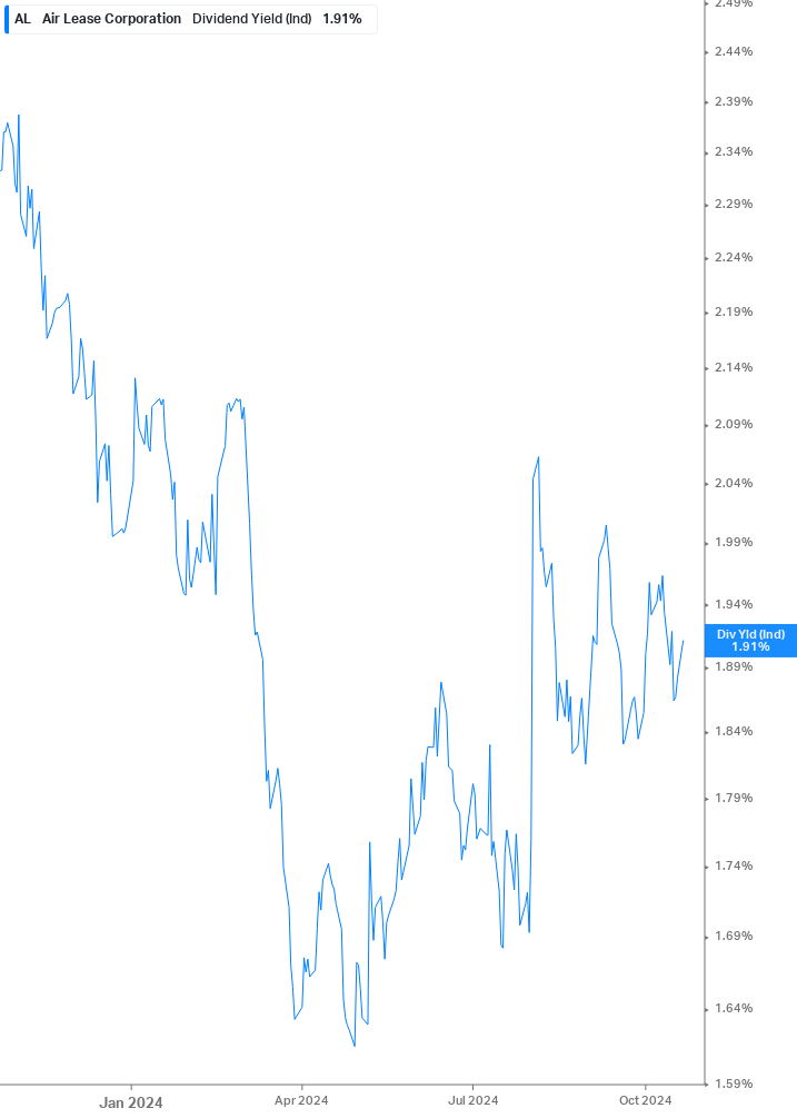 Dividend Yield Chart