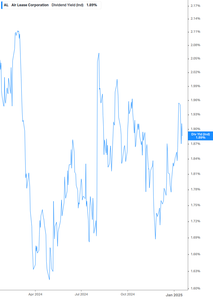 Dividend Yield Chart