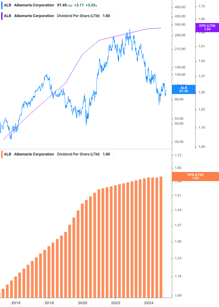 Dividend Growth Chart