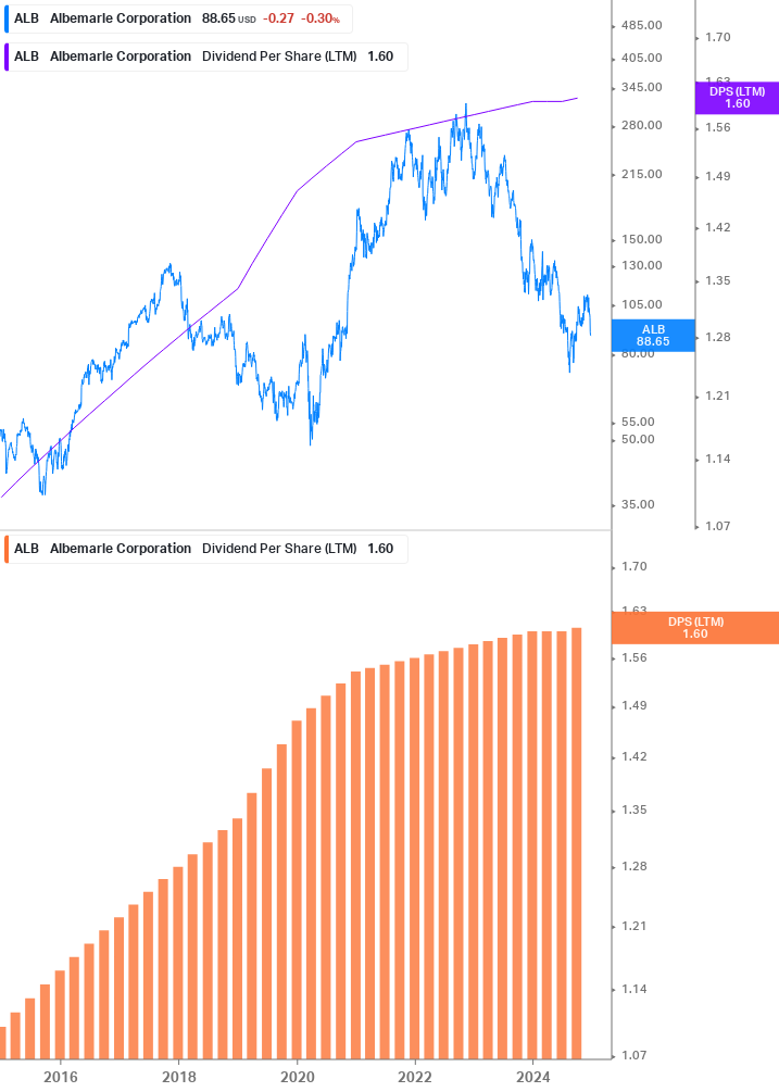 Dividend Growth Chart