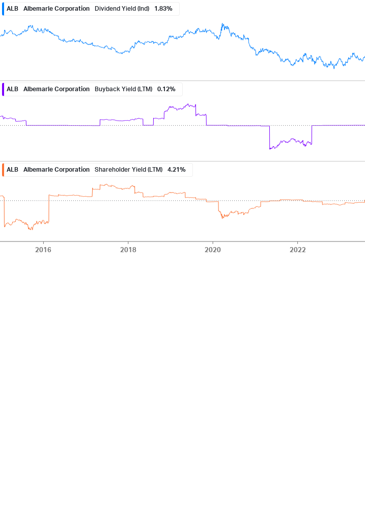 Shareholder Yield Chart