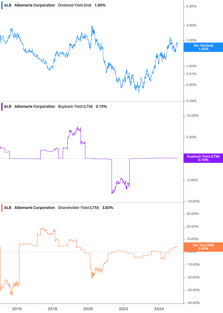 Shareholder Yield Chart